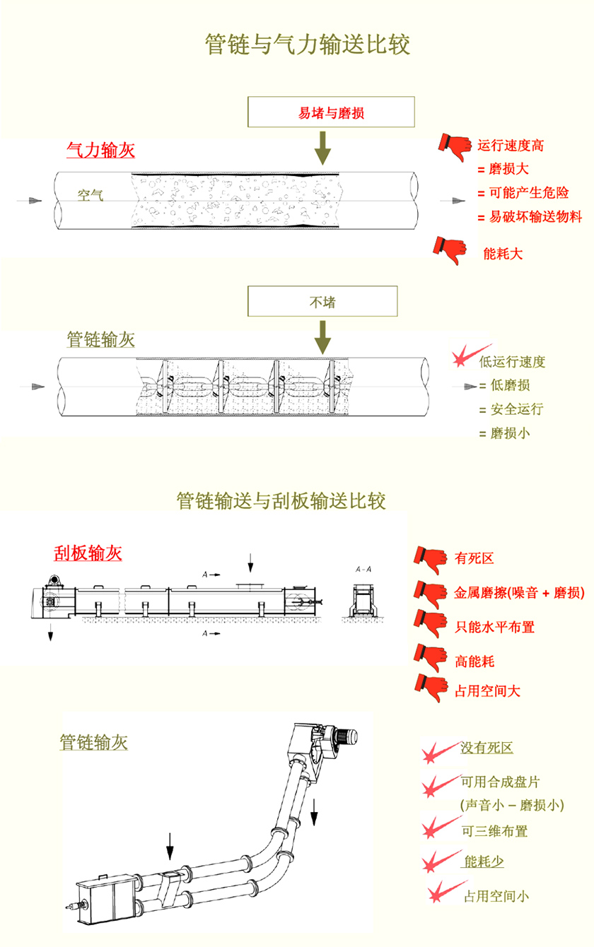 管鏈輸送機相比其他設(shè)備具有哪些明顯的優(yōu)勢