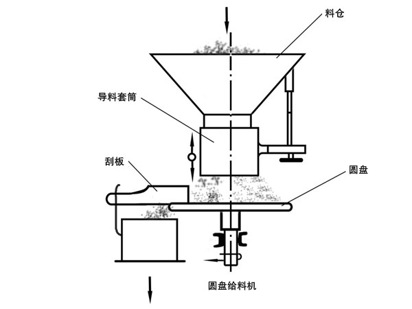 圓盤給料機(jī)工作原理